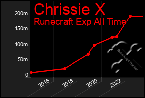 Total Graph of Chrissie X