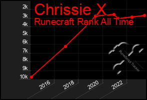 Total Graph of Chrissie X