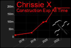 Total Graph of Chrissie X