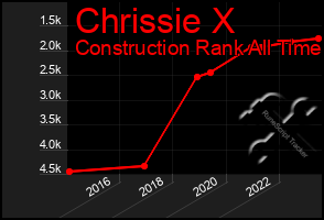Total Graph of Chrissie X
