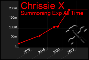 Total Graph of Chrissie X