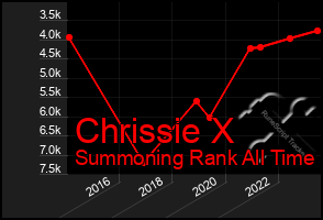Total Graph of Chrissie X