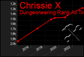 Total Graph of Chrissie X