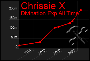 Total Graph of Chrissie X