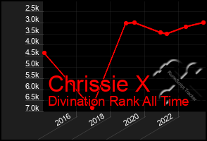 Total Graph of Chrissie X