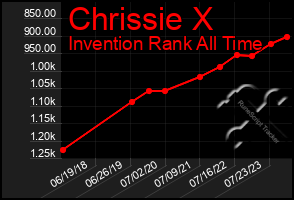 Total Graph of Chrissie X