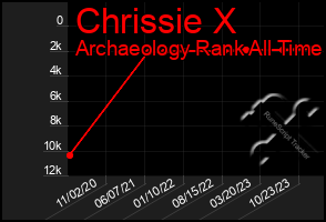 Total Graph of Chrissie X