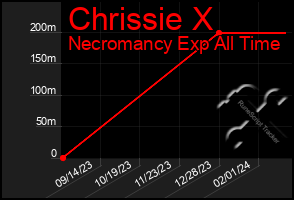 Total Graph of Chrissie X