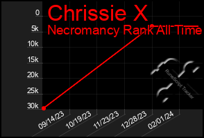 Total Graph of Chrissie X