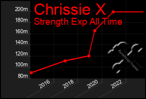 Total Graph of Chrissie X
