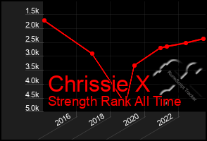 Total Graph of Chrissie X