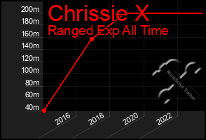 Total Graph of Chrissie X