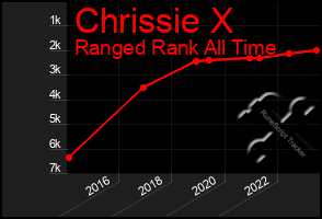 Total Graph of Chrissie X