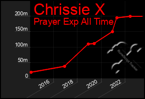 Total Graph of Chrissie X