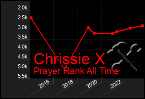 Total Graph of Chrissie X
