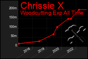 Total Graph of Chrissie X