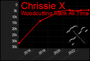 Total Graph of Chrissie X