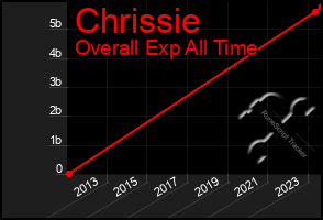 Total Graph of Chrissie