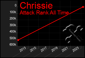 Total Graph of Chrissie