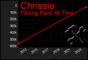 Total Graph of Chrissie