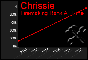 Total Graph of Chrissie