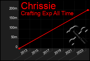 Total Graph of Chrissie