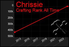 Total Graph of Chrissie