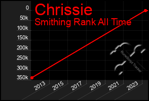 Total Graph of Chrissie