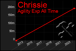 Total Graph of Chrissie