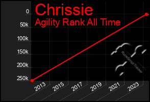 Total Graph of Chrissie