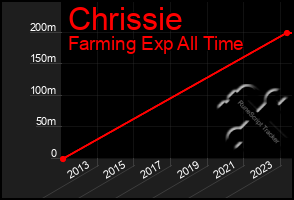 Total Graph of Chrissie