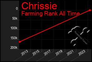 Total Graph of Chrissie