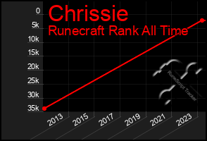 Total Graph of Chrissie