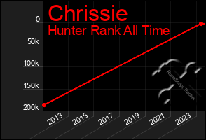 Total Graph of Chrissie