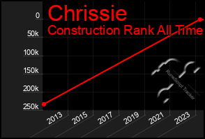 Total Graph of Chrissie