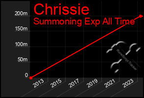 Total Graph of Chrissie