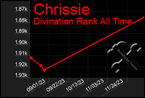 Total Graph of Chrissie