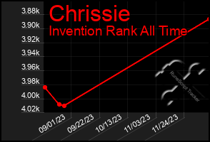 Total Graph of Chrissie