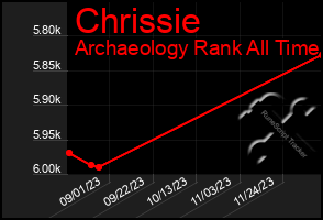 Total Graph of Chrissie