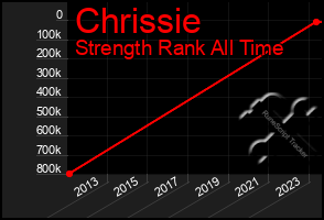 Total Graph of Chrissie