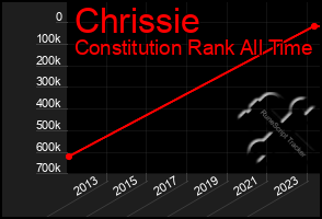 Total Graph of Chrissie