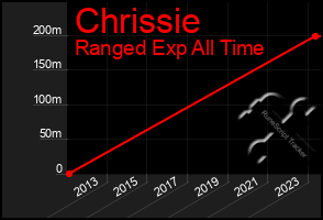 Total Graph of Chrissie