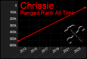 Total Graph of Chrissie