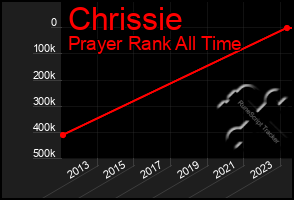 Total Graph of Chrissie