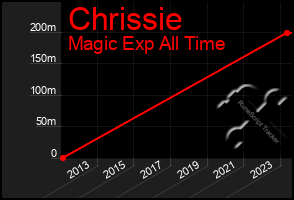 Total Graph of Chrissie