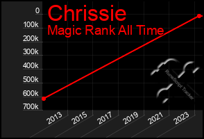 Total Graph of Chrissie