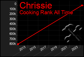 Total Graph of Chrissie