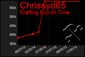 Total Graph of Chrissyd65