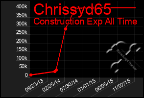 Total Graph of Chrissyd65