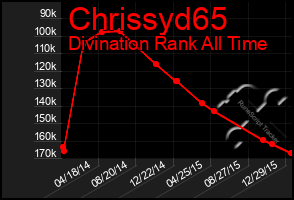 Total Graph of Chrissyd65